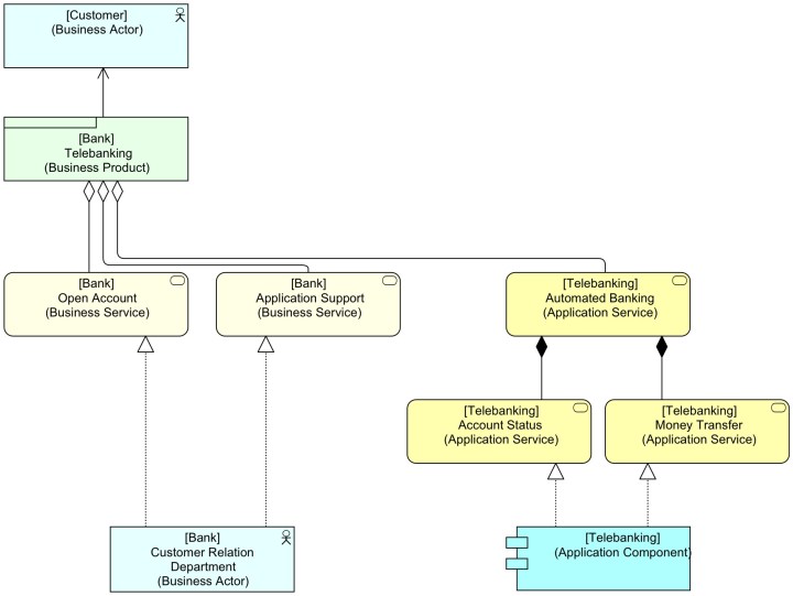 Telebanking - Better - Alternative 1