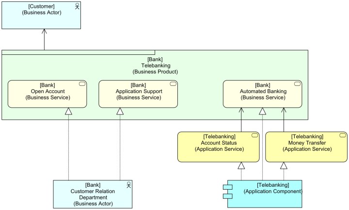 Telebanking - Better - Alternative 3 - Nested