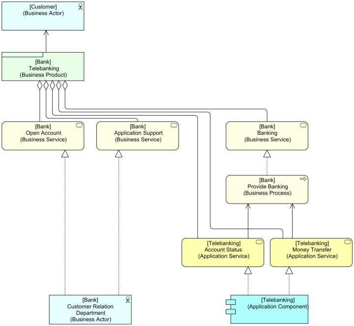 Telebanking - Non-Nested Standard Example Expanded
