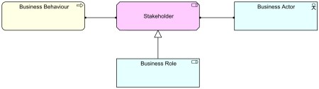 Stakeholder - New Metamodel Setup Alternative with Behaviour