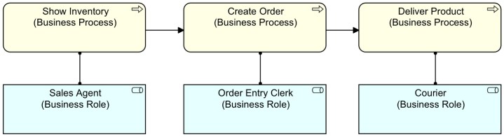 Old-Fashioned Process