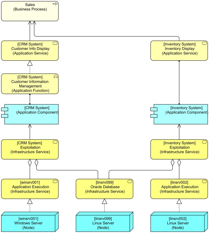Basic Process with shortcut pattern