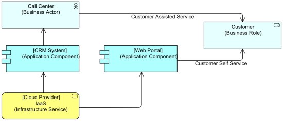 Simple Model where ArchiMate has no added value - simplified