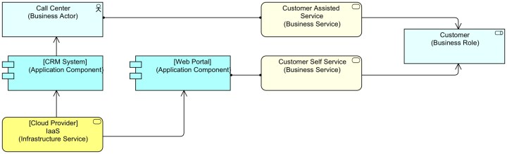 Simple Model where ArchiMate has no added value