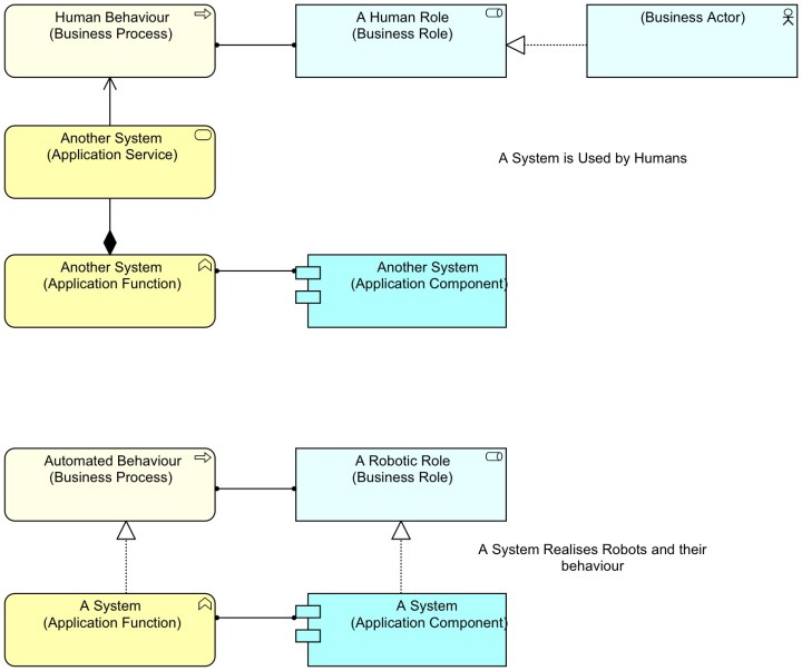 Business as IT abstraction