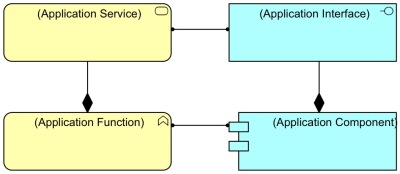 Composition for Interface and Service