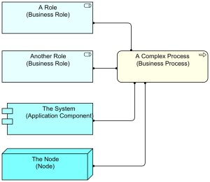 Less restricted layering in ArchiMate 2