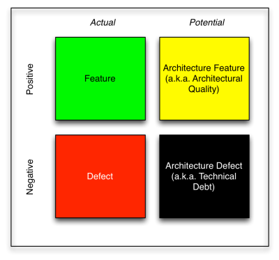 whatcolourisyourbacklog-adaptedkruchtenmatrix