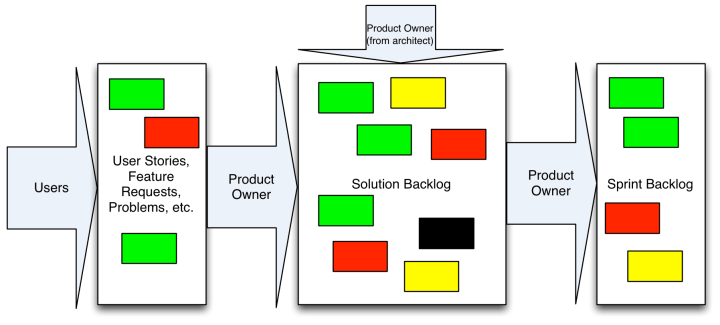 whatcolourisyourbacklog-agile