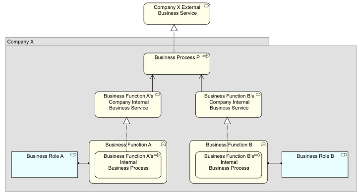 BusinessProcessBusinessFunctionNested
