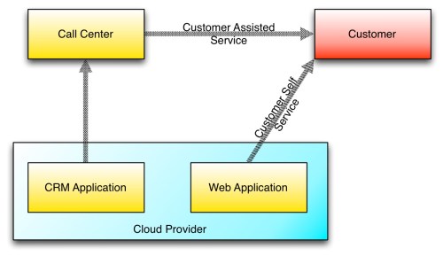 SimpleBoxesAndArrows