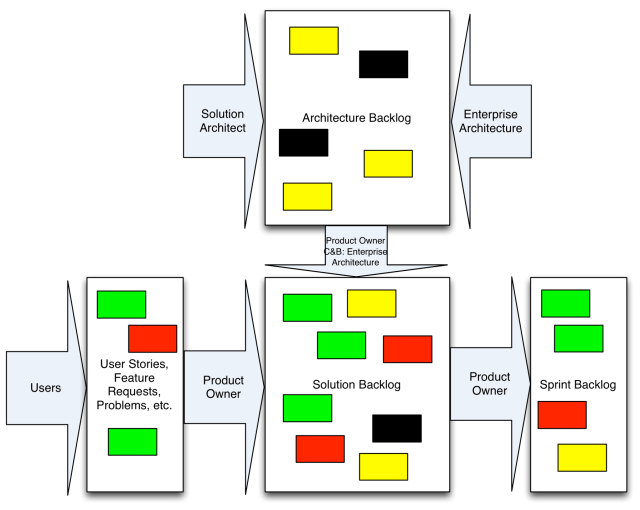 whatcolourisyourbacklog-architecturebacklog-ea