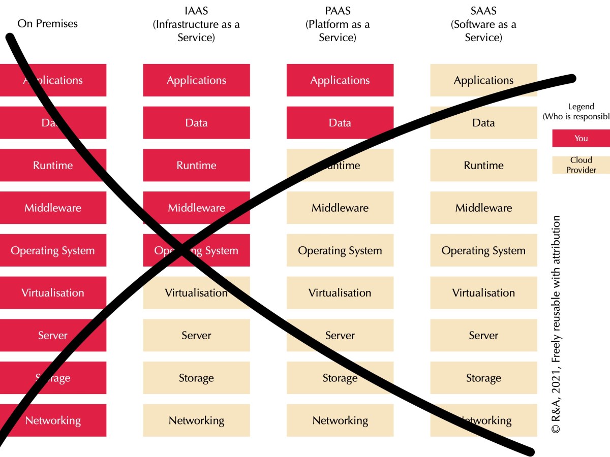 The many lies about reducing complexity part 2:&nbsp;Cloud