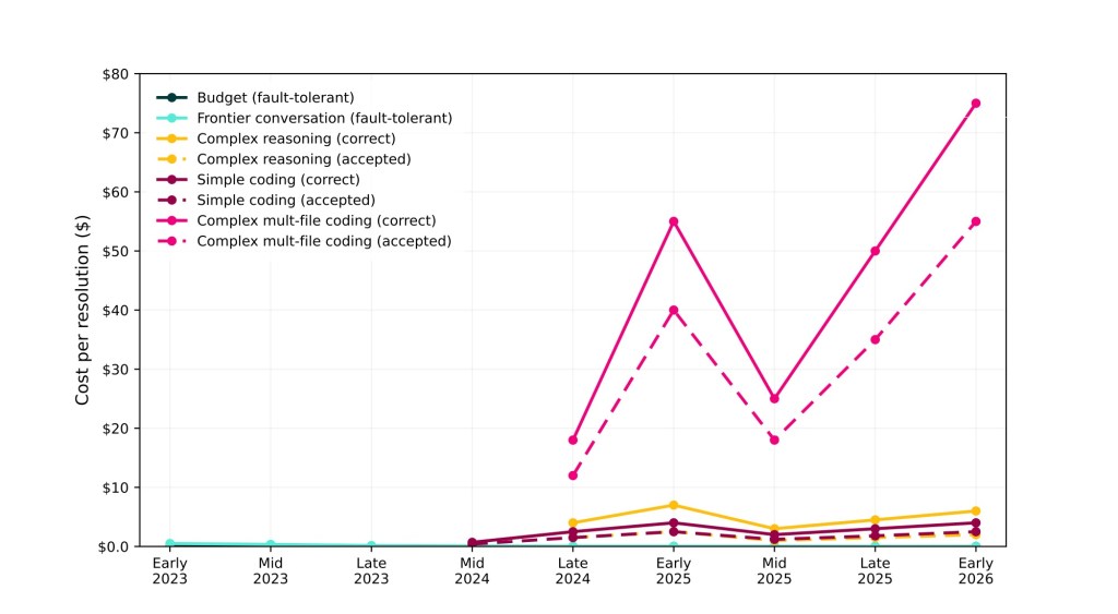 Task cost at API-pricing with serious coding added to the one above.Figure created by Renske Wierda based on Claude’s data