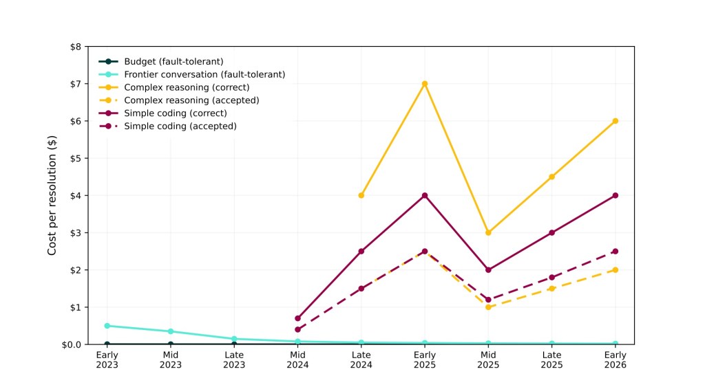 Task cost at API-pricing part 1Figure created by Renske Wierda based on Claude’s data